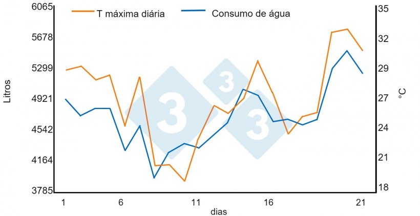 Gr&aacute;fico 1. Relação entre temperaturas elevadas e consumo de água. Aumento de 1,45% por cada &ordm;C acima de 21&ordm;C num pavilhão de engorda (950 porcos num período de 21 dias). Fonte: Bird N. 2001 dicamUSA-Building Management Services, Fremont (NE)