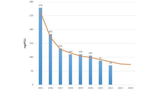 Uso total de antibióticos em suínos no eMB. Fonte: eMB e AHDB.