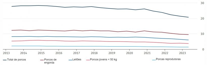 Censo suíno na Alemanha em milhões. Fonte: Destatis. A data de referência do inquérito é de 3 de Maio e 3 de Novembro de cada ano. Os resultados de Maio de 2023 são provisórios.
