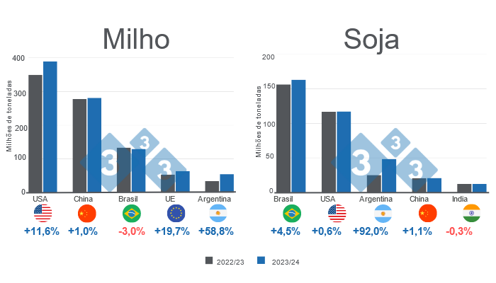 Gr&aacute;fico 1. Projec&ccedil;&atilde;o para os principais produtores mundiais de milho e soja - campanha 2023/24 versus 2022/23.&nbsp;Elaborado pelo Departamento de Economia e Mercados com dados da FAS &ndash; USDA.&nbsp;
