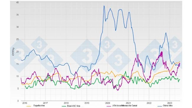 Evolução das cotações do porco em peso vivo e carcaça em CNY/kg nos principais fornecedores de carne de porco da China