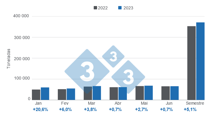 Gr&aacute;fico 1: Evolu&ccedil;&atilde;o da produ&ccedil;&atilde;o de carne de porco argentina no primeiro semestre de 2023.&nbsp;Elaborado pelo Departamento de Economia e Mercados com dados da Secretaria de Agricultura, Pecu&aacute;ria e Pescas do Minist&eacute;rio da Economia da Argentina.&nbsp;
