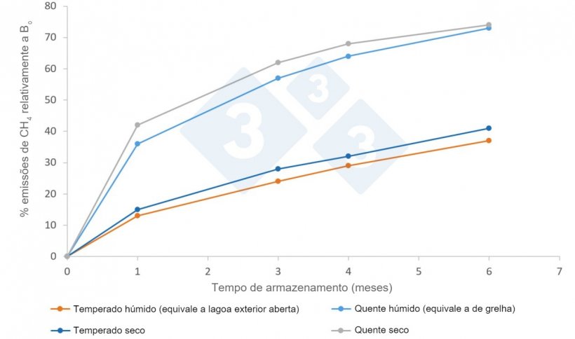 Figura. Factores médios de emissões (%) de CH4 para a atmosfera segundo clima e tempo de armazenamento, segundo o manual IPCC 2019. Bo é o potencial m&aacute;ximo de emissão, que para chorumes de porco é de 0,42 m3 CH4/kg SV em condições de pressão e temperatura normais (0 oC e 1 atm)
