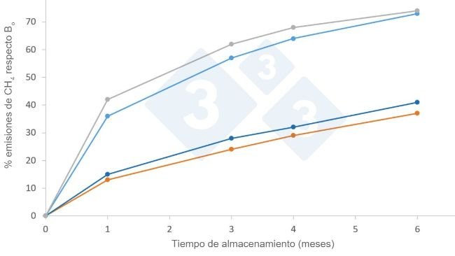 Figura. Factores médios de emissões (%) de CH4 para a atmosfera segundo clima e tempo de armazenamento, segundo o manual IPCC 2019. Bo é o potencial máximo de emissão, que para chorumes de porco é de 0,42 m3 CH4/kg SV em condições de pressão e temperatura normais (0 oC e 1 atm)