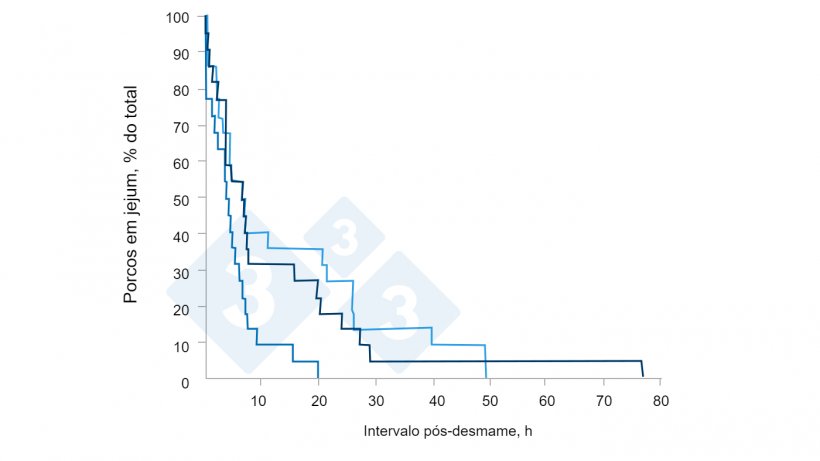 Figura 4. Efeito do consumo de creep-feed nas características individuais do consumo de ração e no rendimento de leitões desmamados alojados em grupo. Fonte: Brunix, et al 2002.