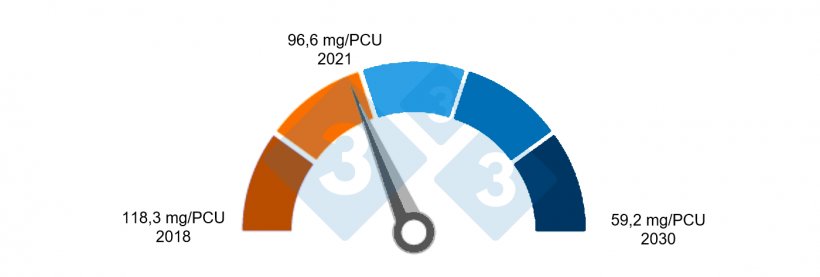 Figura 2. Progressos actuais no sentido do objetivo da estratégia "Do prado ao prato" da UE de reduzir em 50% as vendas totais de agentes antimicrobianos para animais de criação e aquicultura até 2030 nos 27 Estados-Membros da UE. Fonte: 12&ordm; relatório ESVAC.