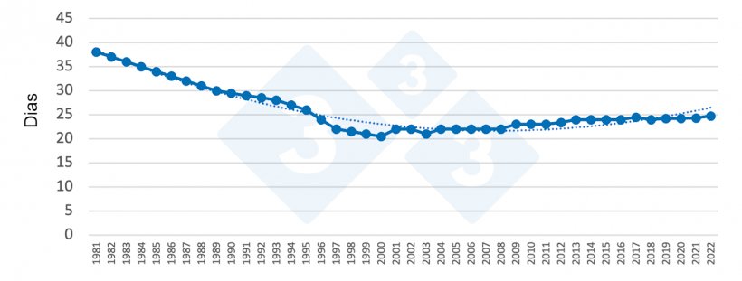 Figura 1. Evolução da idade ao desmame em Espanha. Fonte:&nbsp;Grup de Gesti&oacute; Porcina UdL.