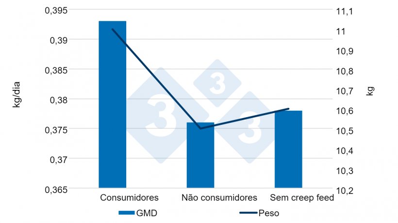 Figura 6. Ganho de médio diário de peso e peso de acordo com o facto de terem ou não comido ração pré-starter antes do desmame (0-28 d). Fonte:&nbsp;Sulabo et al. 2014.