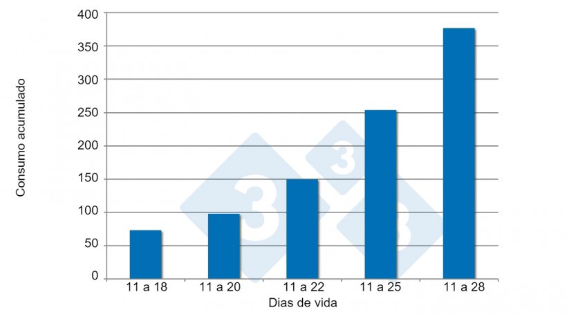 Figura 3. Consumo antes do desmame. Fonte:&nbsp;Brunix, et al.&nbsp;2002.