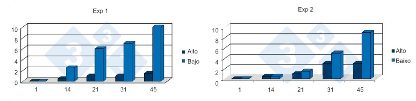 Figura 7. Relação entre o baixo ganho de peso diário durante a primeira semana pós-desmame e a mortalidade em duas explorações positivas para a PRRS. Fonte: Lawrence, B. et al. 2006.