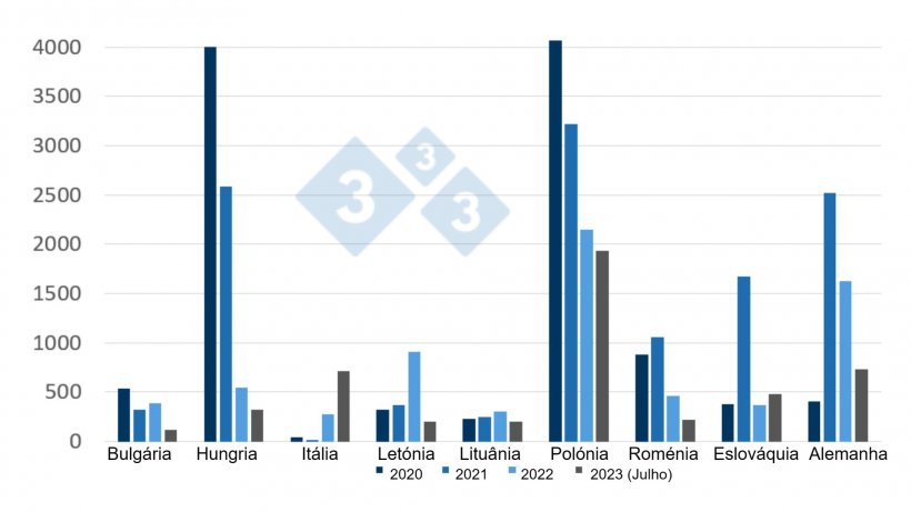 Evolução dos focos de PSA em javalis na UE (2020-Julho 2023)