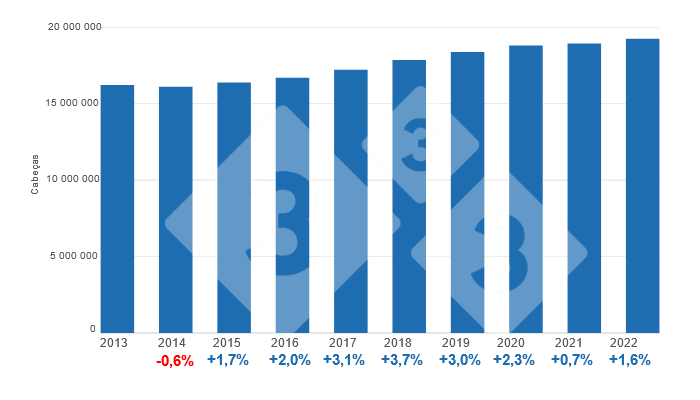 Gr&aacute;fico 1. Evolu&ccedil;&atilde;o do efectivo total de su&iacute;nos, varia&ccedil;&otilde;es percentuais anuais. Elaborado pelo Departamento de Economia e Mercado da 333 com dados do Servi&ccedil;o de Informa&ccedil;&atilde;o Agroalimentar e Pescas (SIAP).
