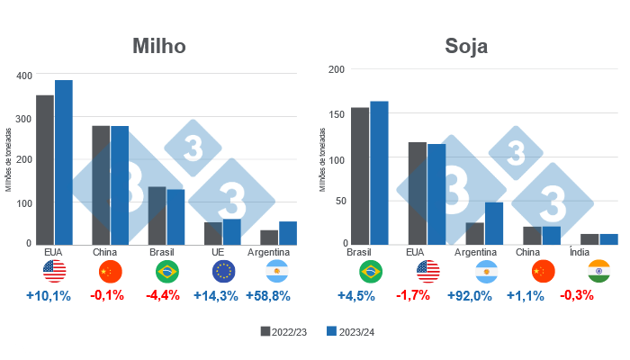 Gr&aacute;fico 1. Previs&atilde;o de produ&ccedil;&atilde;o dos principais produtores mundiais de milho e soja - campanha 2023/24 x&nbsp;ciclo 2022/23, n&uacute;meros em milh&otilde;es de toneladas.&nbsp;Elaborado pelo Departamento de Economia e Mercado da 333 com dados da FAS - USDA.
