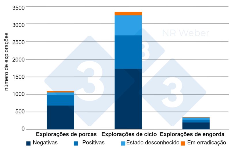 Figura 1. Distribui&ccedil;&atilde;o das explora&ccedil;&otilde;es por tipo de produ&ccedil;&atilde;o e estado serol&oacute;gico contra a PRRS - Maio de 2023.
