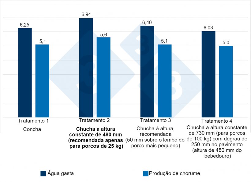 Figura 4. Água gasta e produção com diferentes bebedouros durante 12 semanas (crescimento-engorda). O "efeito de altura" do bebedouro de 8-13% na água gasta e 9-11% na produção de chorume. Fonte: Li e Gonyou. 2005.
