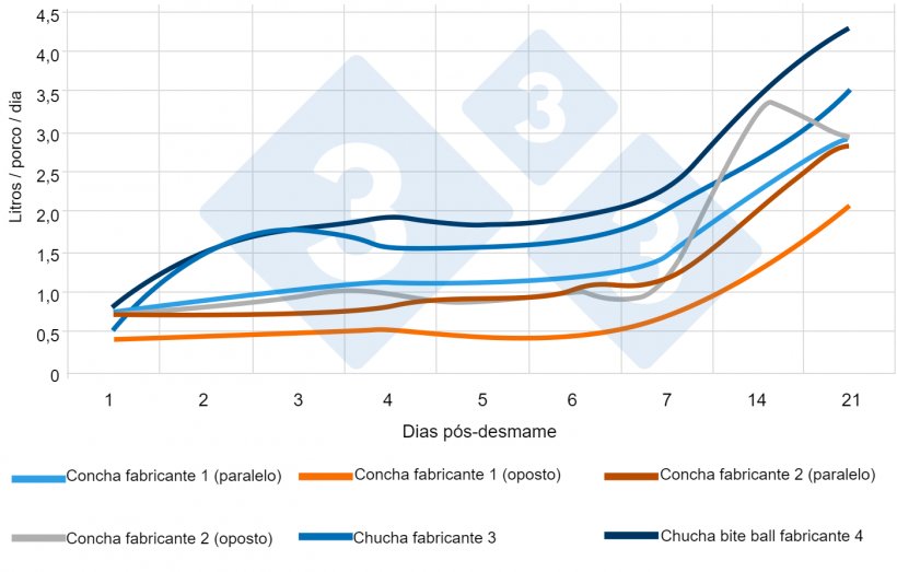 Figura 5. Consumo médio diário de água em leitões desmamados (L/porco/porco/ano) com diferentes bebedouros e posição dos bebedouros. www.afbini.gov.uk
