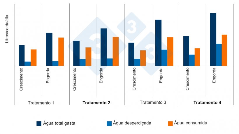 Figura 11. Efeito da altura e fluxo das chuchas sobre a água total gasta, consumida e desperdiçada (crescimento-engorda) Trat. 1: Altura recomendada (50 mm sobre o dorso do porco mais pequeno e fluxo baixo (500 ml/min).
Trat. 2: Altura e fluxo (1000 ml/min) recomendados.
Trat. 3: Altura inadequada (330 mm) e fluxo baixo.
Trat. 4: Altura inadequada e fluxo elevado. Li and Gonyou. 2005
