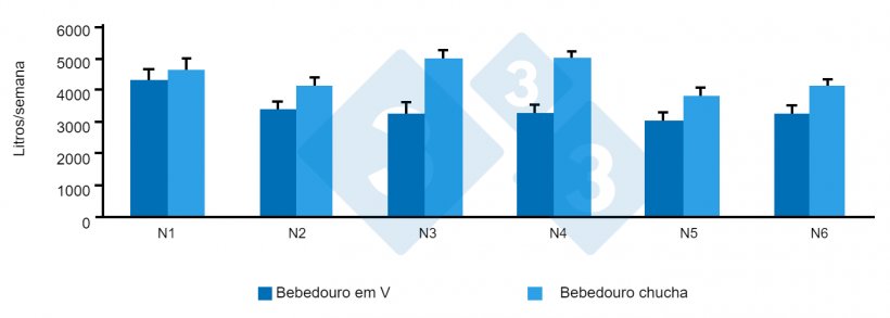 Figura 8. Utilização de água em 6 salas de transição. Fonte: G. Almond 2022.
