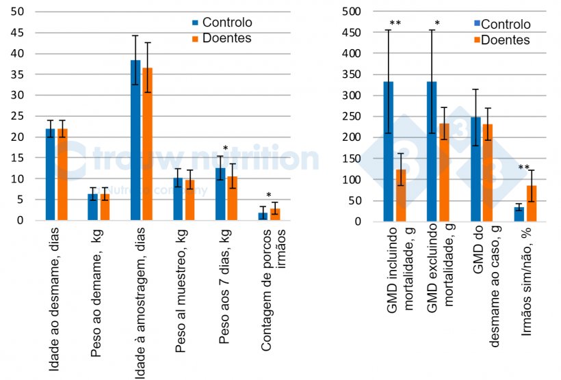 Figura 1. Rendimento dos animais e história da ninhada entre porcos doentes com sinais neurológicos (n = 20) e controlos (n = 28). PC = Peso corporal. GMD&nbsp;= Ganho médio diário entre: Contagem de irmãos = representa o número de irmãos no conjunto de dados. Os porcos receberam 0, 1, 2, 2, 3, 4, 5... quando tinham 0, 1, 2, 3, 5 ou 4 irmãos, respetivamente.