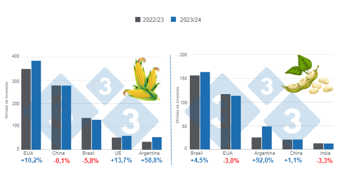 Gr&aacute;fico 1.&nbsp;Previsão de colheita para os principais produtores mundiais de milho e soja - campanha 2023/24 versus ciclo 2022/23.&nbsp;Elaborado por Departamento de Econom&iacute;a e Inteligencia de Mercados de 333 Latinoam&eacute;rica com dados de FAS &ndash; USDA.&nbsp;
