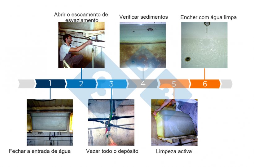 Figura&nbsp;3. Etapas da limpeza do reservatório.
