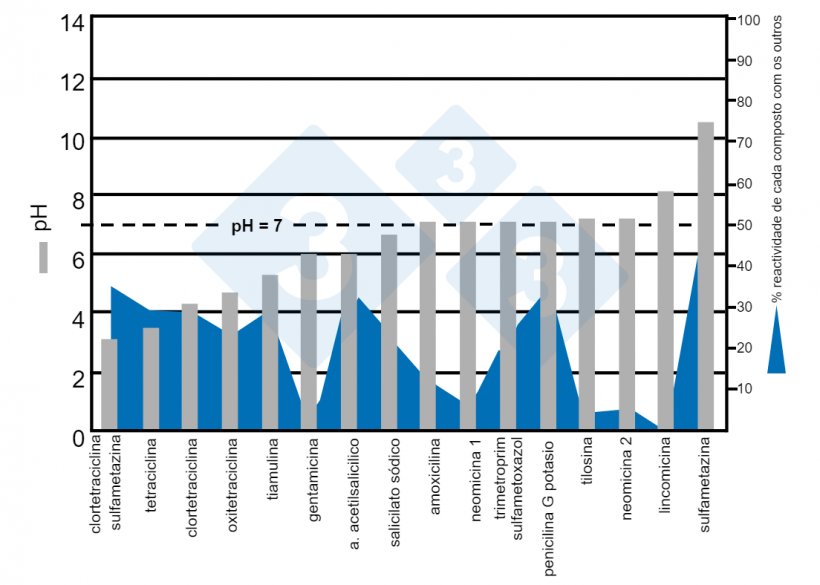 Figura 8. Intervalo de pH de vários fármacos em água e % de reacção com outros compostos. Fonte: Dorr PM, Madson M, Wayne S, et al (2009).
