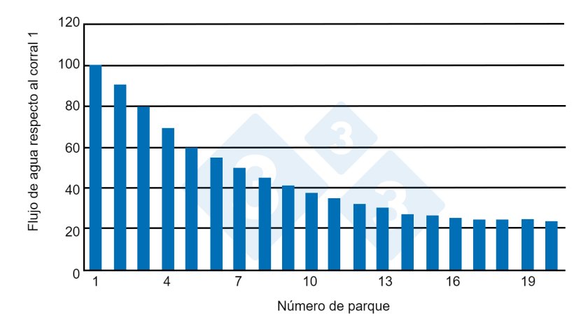 Gr&aacute;fico 2. Fornecimento de &aacute;gua por compartimento em fun&ccedil;&atilde;o do comprimento da sala. Fonte: Almond G. e Monahan (2000).
