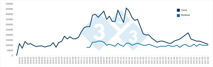 Importa&ccedil;&otilde;es mensais chinesas de carne de porco e miudezas (em toneladas). Fonte: 333 com base em dados da Administra&ccedil;&atilde;o Geral de Alf&acirc;ndegas da China.
