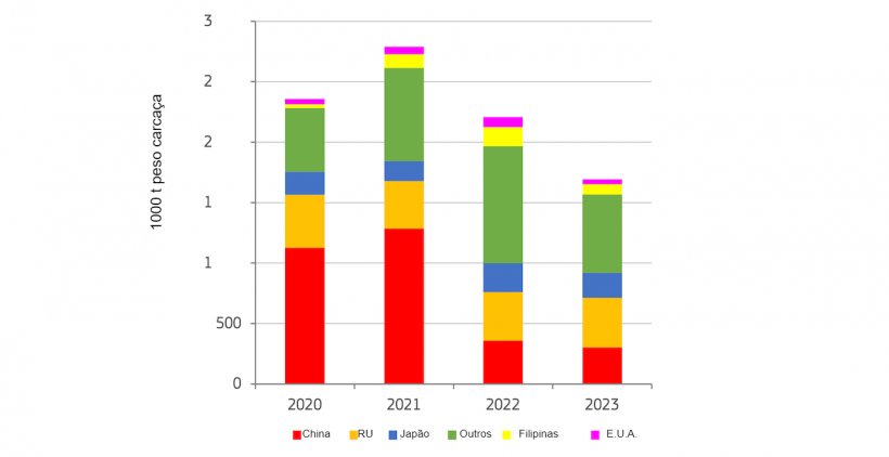 Janeiro-Junho / Exportação de carne de porco da UE. Fonte:&nbsp;DG Agriculture and Rural Development, based Eurostat.
