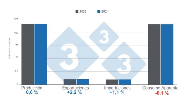 Gráfico 1. Projecções para os principais indicadores da suinicultura mundial em 2023 e 2024. Preparado pelo Departamento de Economia e Inteligência de Mercado com dados do FAS - USDA. 