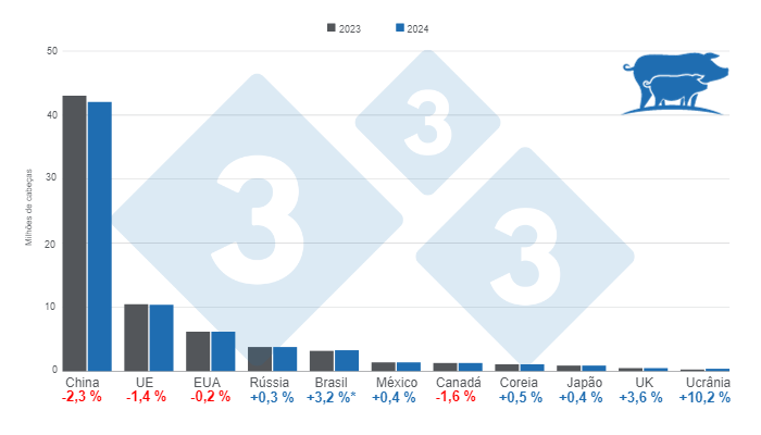 Gr&aacute;fico 1. Projecção do efectivo reprodutor nos principais países produtores para 2023 e 2024. *O valor para o Brasil inclui porcas em explorações tecnificadas e de quintal.&nbsp;Elaborado pelo Departamento de Economia e Inteligência de Mercado com dados da FAS &ndash; USDA.
