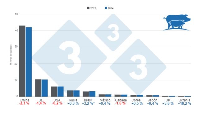 Gráfico 1. Projecção do efectivo reprodutor nos principais países produtores para 2023 e 2024. *O valor para o Brasil inclui porcas em explorações tecnificadas e de quintal. Elaborado pelo Departamento de Economia e Inteligência de Mercado com dados da FAS – USDA.