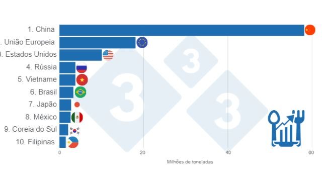 Gráfico 4. TOP 10 de consumo aparente de carne suína em 2024. Elaborado pelo Departamento de Economia e Inteligência de Mercado da 333 América Latina com dados da FAS – USDA.