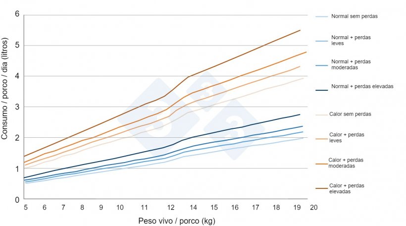 Figura 7.&nbsp;Estimativas do consumo de água em leitões em transição em diferentes situações reais de exploração. Fonte própria.