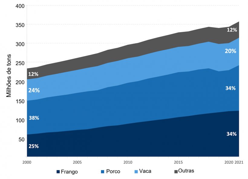 Produ&ccedil;&atilde;o mundial de carne, itens principais. Fonte: FAO. 2022. Produ&ccedil;&atilde;o: Culturas e produtos pecu&aacute;rios. Em: FAOSTAT. Roma. [Citado em Novembro de 2023]. https://www.fao.org/faostat/en/#data/QCL
