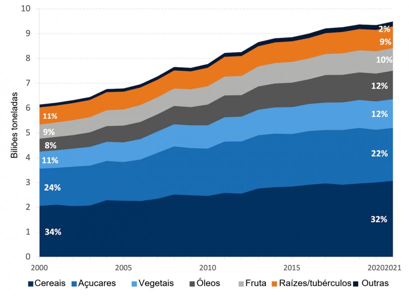 Produ&ccedil;&atilde;o mundial de culturas prim&aacute;rias por grupo de commodities. Fonte: FAO. 2022. Produ&ccedil;&atilde;o: Produ&ccedil;&atilde;o: Culturas e produtos pecu&aacute;rios. In: FAOSTAT. Roma. [Citado em novembro de 2023]. https://www.fao.org/faostat/en/#data/QCL
