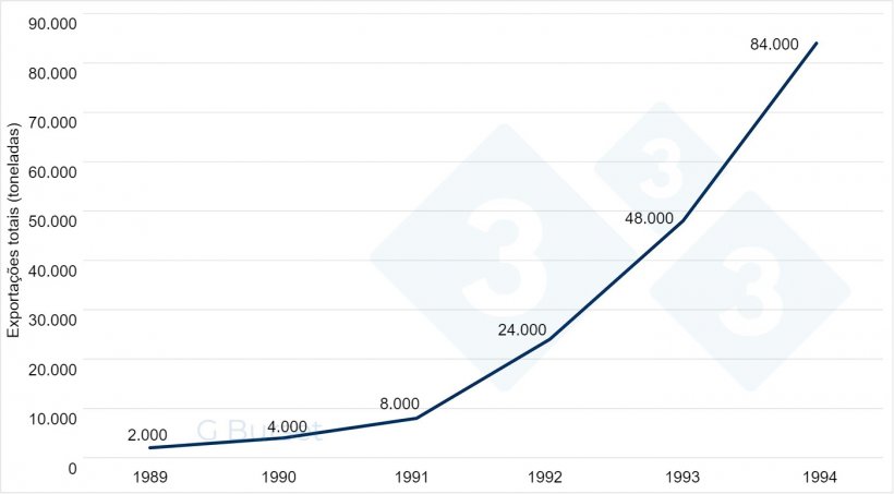 Gr&aacute;fico 1. Evolução desde o início das exportações espanholas de carne de porco