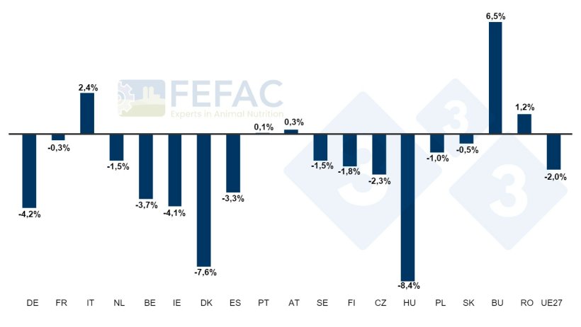 Evolução da produção de alimentos compostos para animais em Estados-Membros seleccionados. Percentagem anual de aumento/diminuição entre 2022 e 2023. Fonte: FEFAC.
