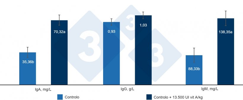 Figura 4. Efeito da inclusão de 13500 UI de vitamina A/kg de ração nas imunoglobulinas séricas em leitões desmamados. a, b: Letras diferentes indicam diferenças estatisticamente significativas (P < 0,05). Fonte: Hu et al. (2020)