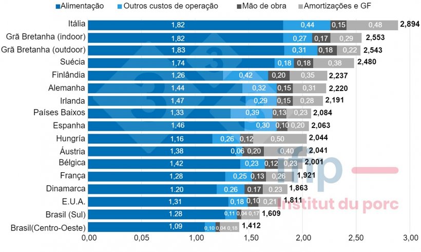 Fig.1 Estrutura dos custos de produ&ccedil;&atilde;o su&iacute;na em 2022 (&euro;/kg carca&ccedil;a quente). Fonte: IFIP baseado em dados do InterPIG.
