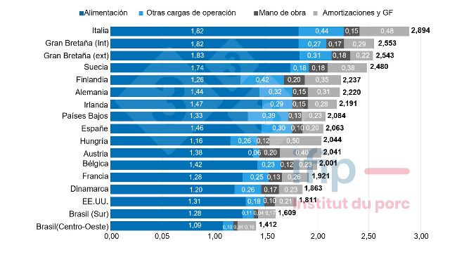 Fig.1 Estrutura dos custos de produ&ccedil;&atilde;o su&iacute;na em 2022 (&euro;/kg carca&ccedil;a quente). Fonte: IFIP baseado em dados do InterPIG.
