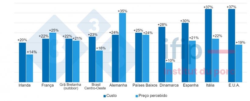 Fig. 2 Evolu&ccedil;&atilde;o do valor do custo de produ&ccedil;&atilde;o su&iacute;na pre&ccedil;o percebido (2022/2021): aumento m&eacute;dio de 27%. Fonte: IFIP baseado no InterPIG.
