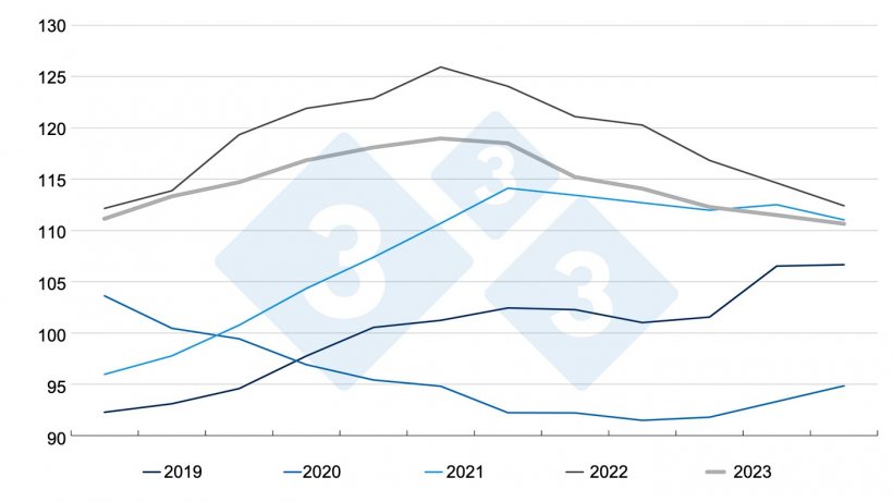 &Iacute;ndice de preços da carne da FAO. Fonte: FAO.
