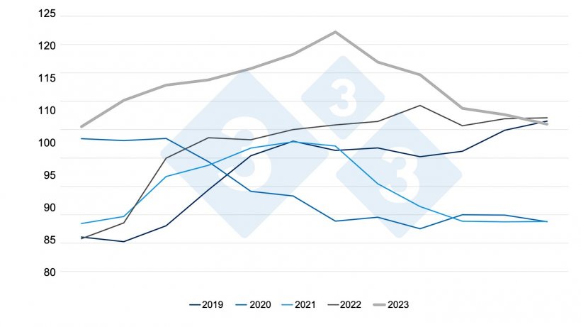 &Iacute;ndice de preços da carne de porco da FAO. Fonte: FAO.
