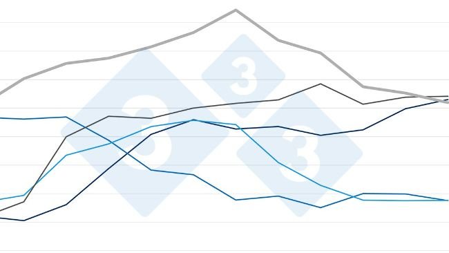 Índice de preços da carne de porco da FAO. Fonte: FAO.
