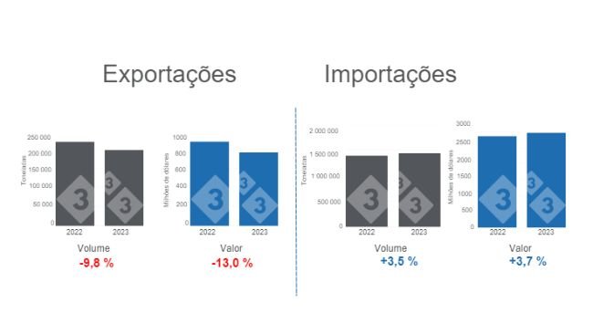 Gráfico 1. Comércio internacional de carne de porco acumulado no período de Janeiro a Novembro. Elaborado pelo Departamento de Economia e Inteligência de Mercado da 333 Latinoamérica com dados do Grupo Consultor de Mercados Agrícolas (GCMA) 