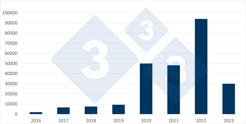 Evolu&ccedil;&atilde;o das importa&ccedil;&otilde;es espanholas de porcos neerlandeses. Fonte: 333 a partir de dados do RVO.
