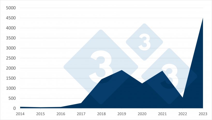 Fig.2 Total de focos de PSA em suínos domésticos (2014-2023). Fonte: 333 com base em dados ADIS.