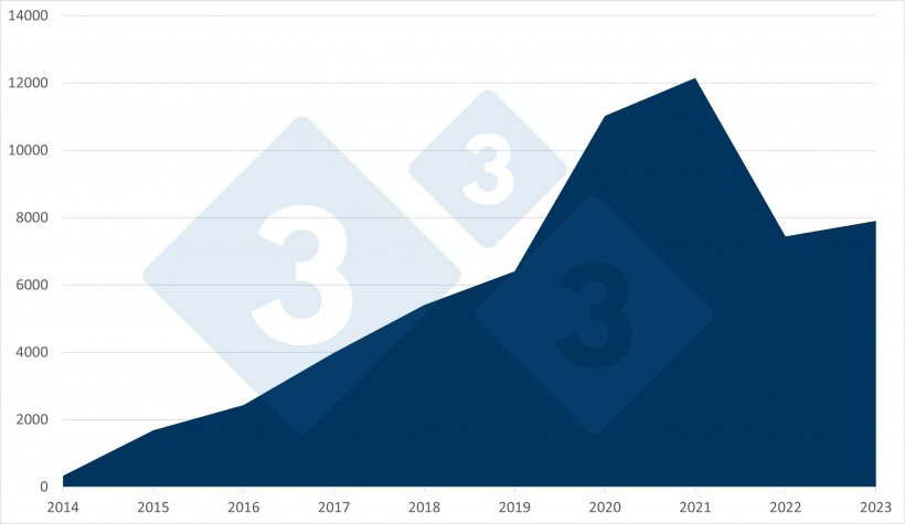 Fig.4 Total de focos de PSA em javalis (2014-2023). Fonte: 333 com base em dados ADIS.