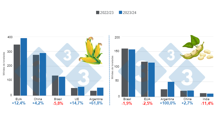 Gr&aacute;fico 1. Projeção de colheita para os principais produtores mundiais de milho e soja - 2023/24 versus ano de colheita de 2022/23. Preparado pelo Departamento de Economia e Inteligência de Mercado com dados da FAS &ndash; USDA;
